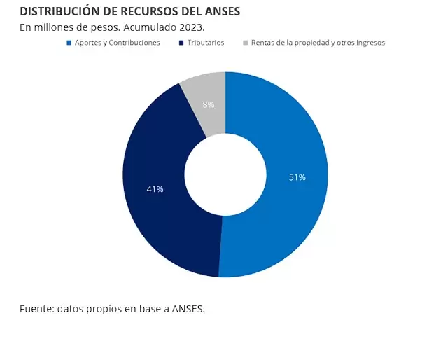 Con qué recursos se pagan las jubilaciones