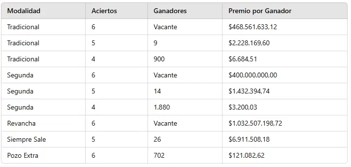 Quini 6: los números ganadores del sorteo 3.202 del domingo 22 de septiembre de 2024.