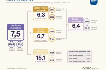 INDEC:  el indice de salarios del mes de julio aumentó un 7,5%