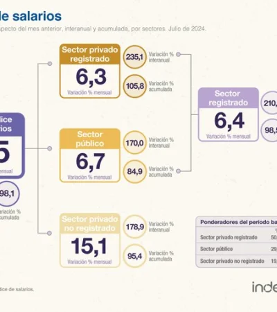 De acuerdo al organismo, hay un dato alentador que indicaría una tendencia a que los ingresos alcancen el aumento de precios.