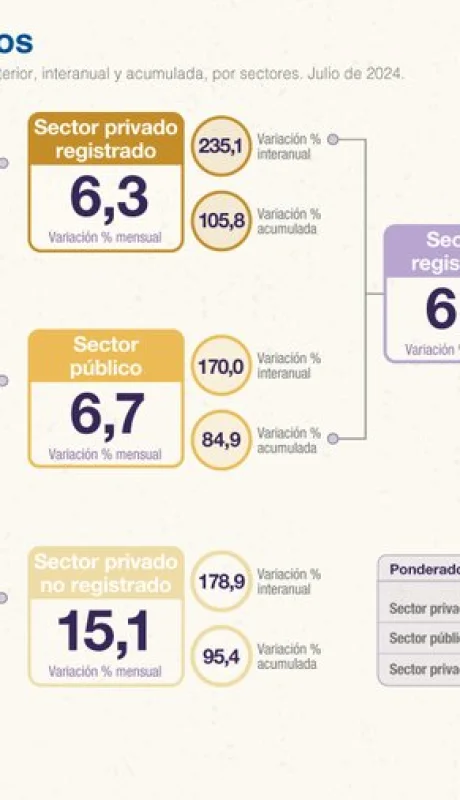 De acuerdo al organismo, hay un dato alentador que indicaría una tendencia a que los ingresos alcancen el aumento de precios.