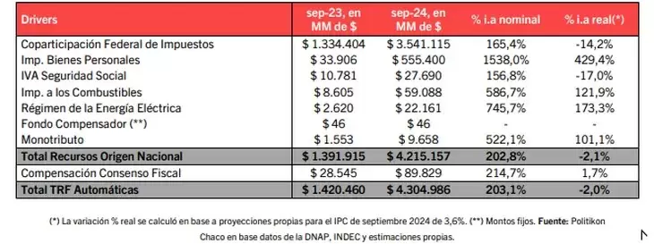 Recaudación impositiva de septiembre 2024
