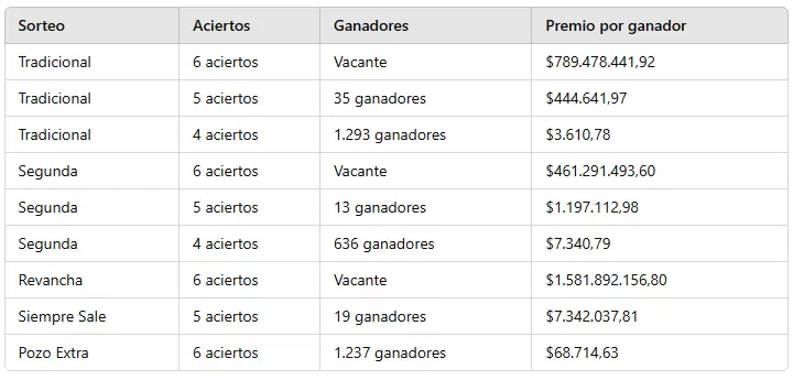 Los números ganadores del sorteo 3205 del miércoles 2 de octubre de 2024.