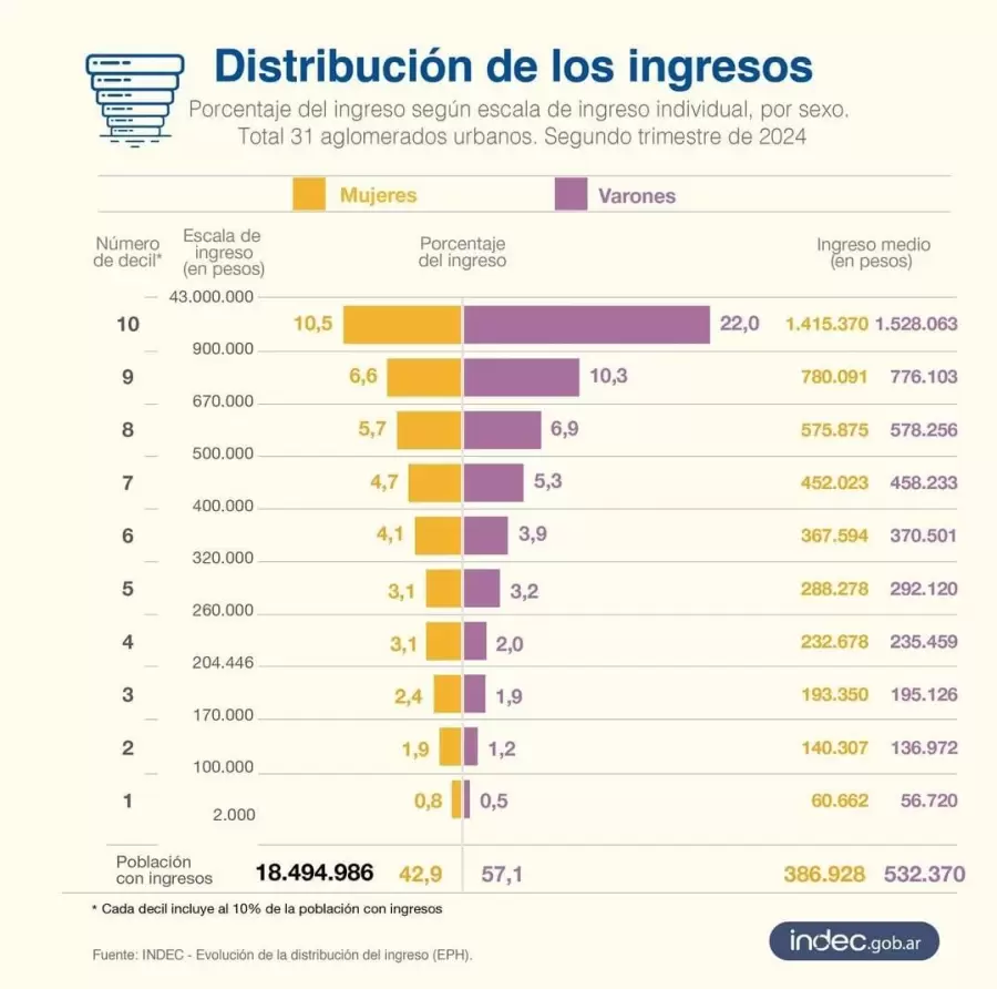 Distribución de los ingresos en Argentina