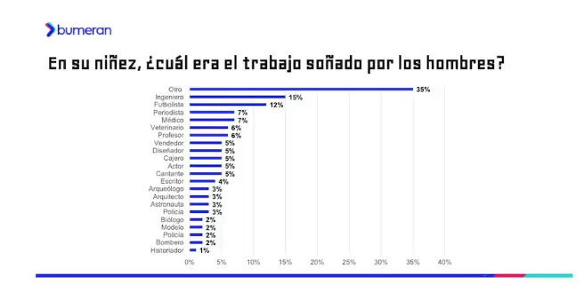 El estudio de Bumeran