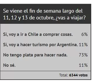 Resultados de la encuesta sobre qué harán los argentinos ante el próximo fin de semana largo en el país