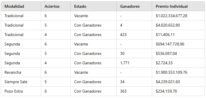 Quini 6: los números ganadores del sorteo 3.207 del miércoles 9 de octubre.