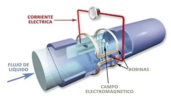 El funcionamiento de los caudalímetros electromagnéticos se basa en la ley de Faraday.