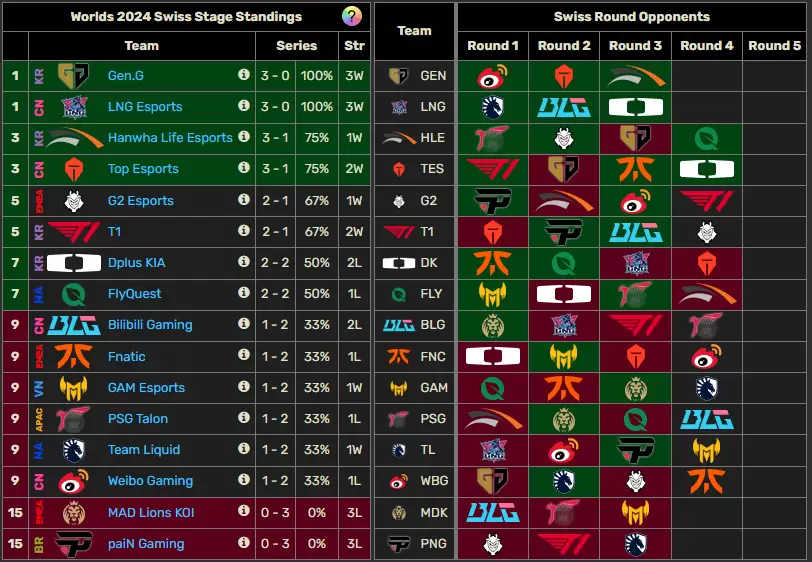 Worlds 2024 fecha 4 posiciones