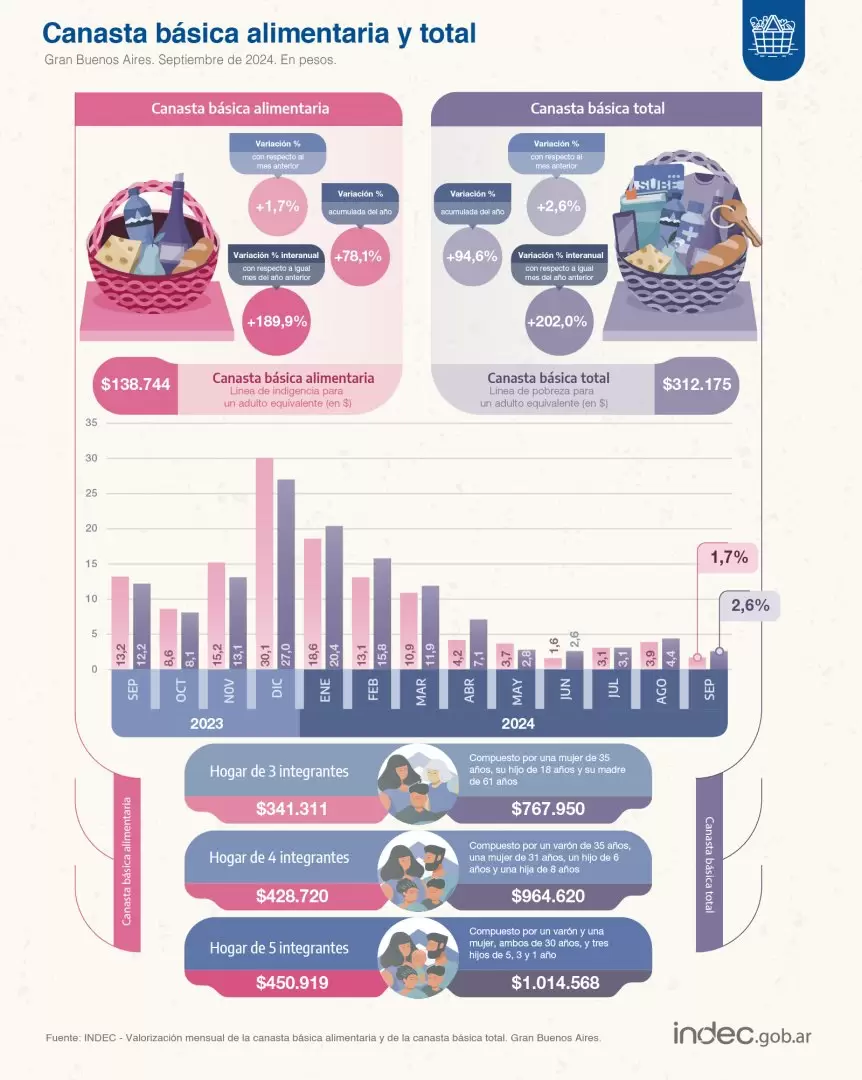 Canasta Básica Total en septiembre 2024