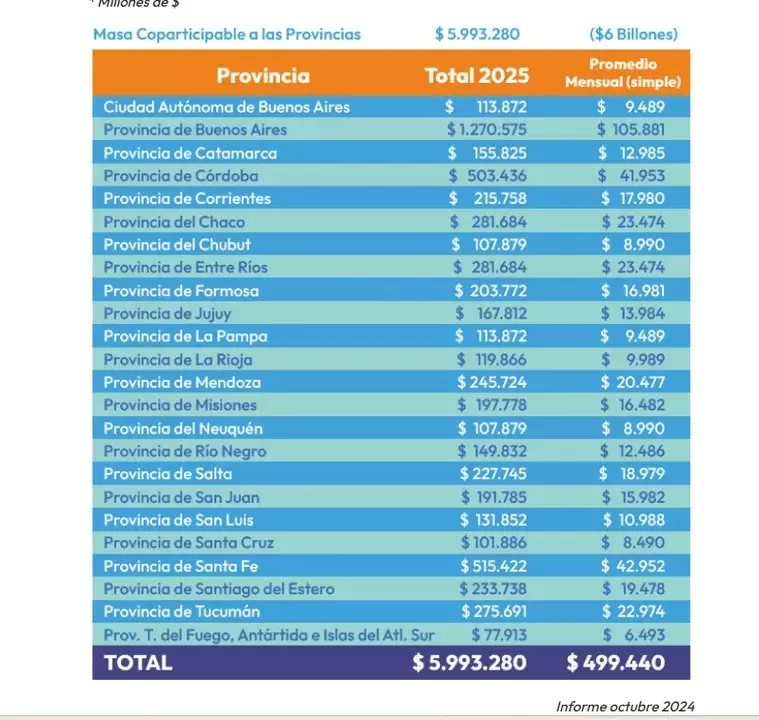 Según datos de la Fundación Encuentro el Presupuesto 2025 implicaría una resignación de recursos para las provincias de $ 6 billones.