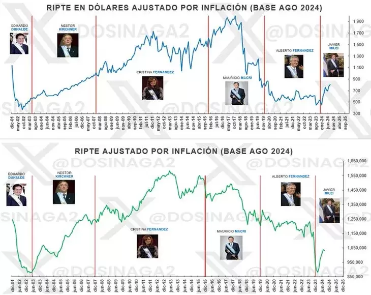 Salarios en Argentina, serie histórica.