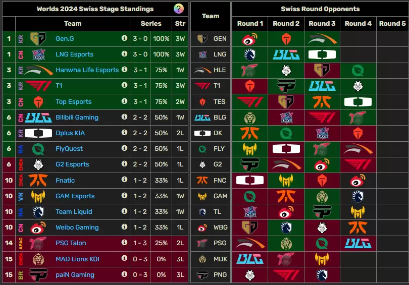 Posiciones ronda 4 Worlds 2024
