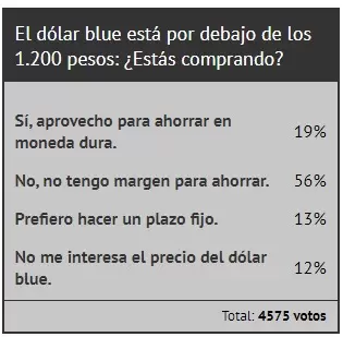 Los lectores de Ciudadano News opinan sobre la caída del dóla blue.