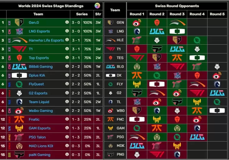 Worlds 2024 Posiciones ronda 4 día 3