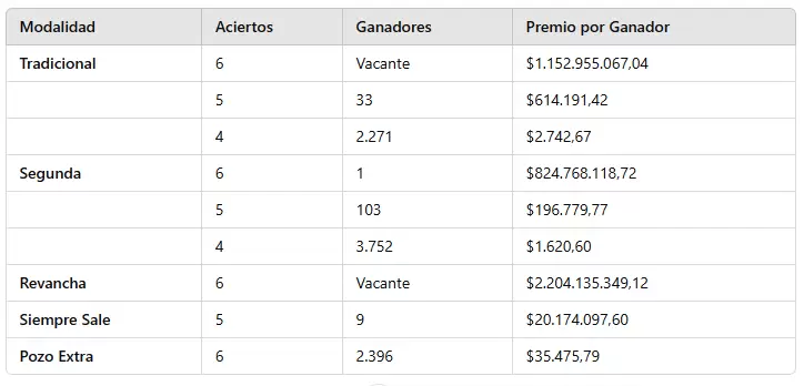 Los números ganadores del sorteo 3.208 del domingo 13 de octubre de 2024.