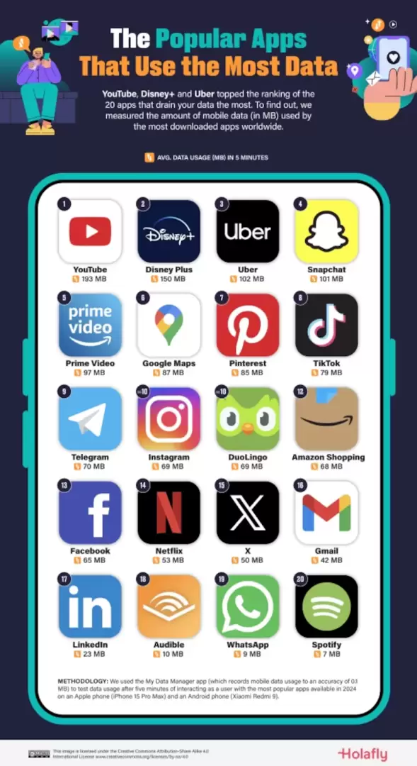 Las apps que más datos consumen.