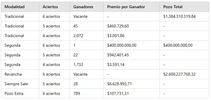 Los números ganadores del sorteo 3.210 del domingo 20 de octubre de 2024.