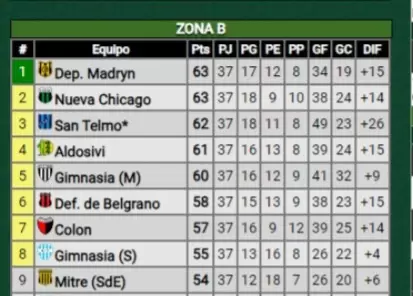 Posiciones en la Zona B. FOTO: Promiedos.