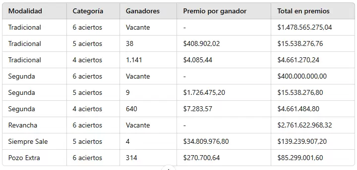Los números ganadores del sorteo 3.211 del miércoles 23 de octubre de 2024.