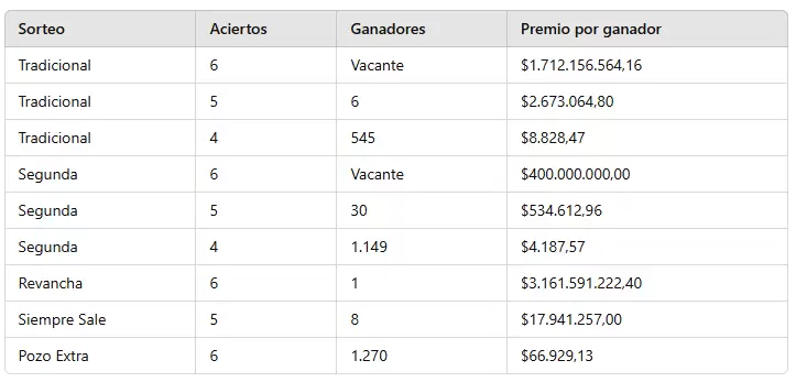 Los números ganadores del sorteo 3.213 del miércoles 30 de octubre de 2024.