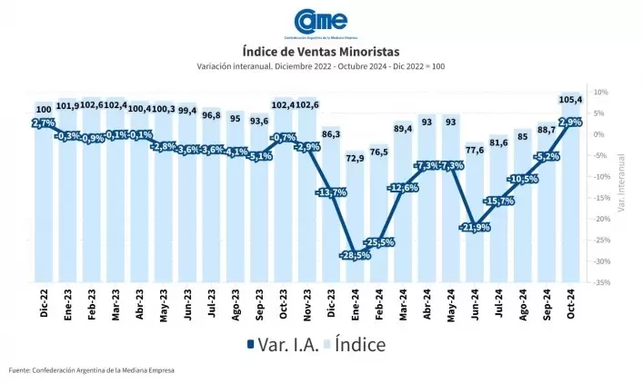 Las ventas minoristas pyme subieron 2,9% interanual en octubre