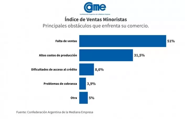 La falta de ventas es el principal obstáculo que enfrenta el comercio minorista