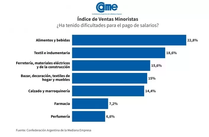 Los sectores que tuvieron dificultades para pagar sueldos