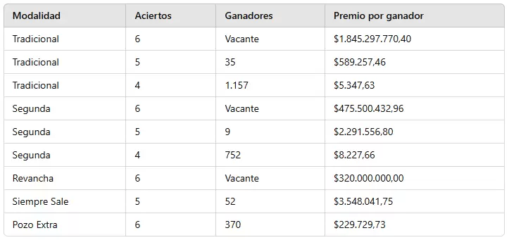 Quini 6: resultados del sorteo del domingo 3 de noviembre.