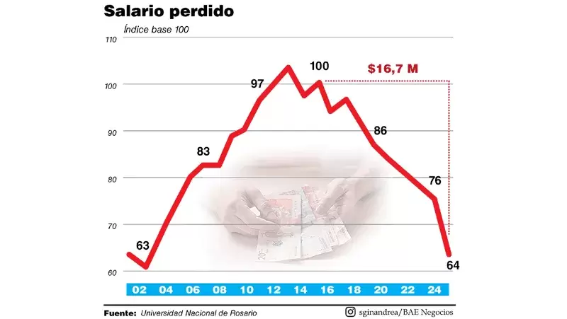 Salarios 10 años
