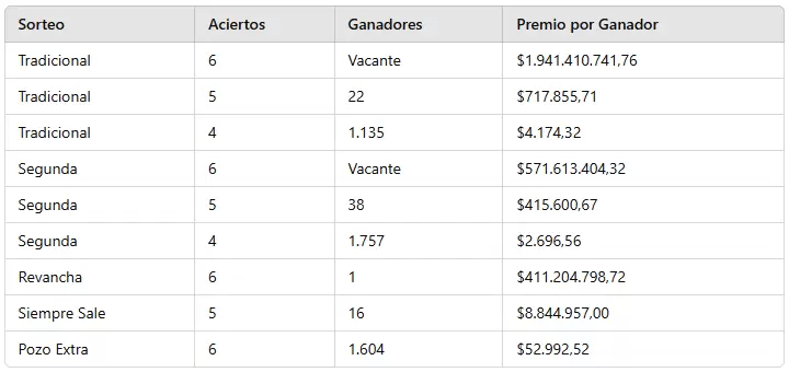 Los resultados del sorteo 3.215 de este miércoles 6 de noviembre.