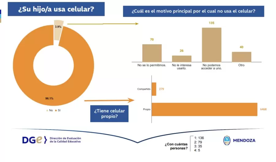 encuesta uso de celulares