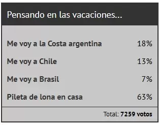 Los argentinos planean una vacaciones económicas para el 2025