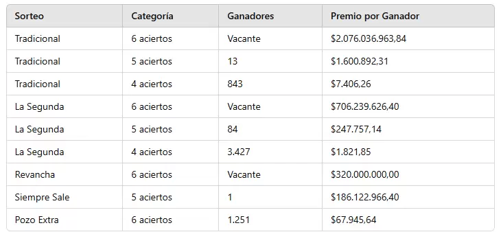 Los números ganadores del sorteo 3.216 del domingo 10 de noviembre de 2024