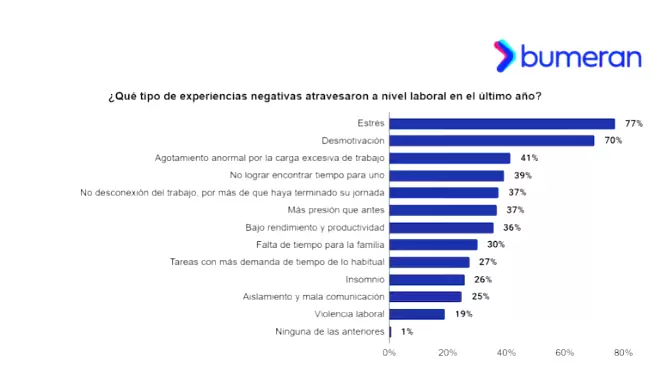 Las principales causas del burnout este año, según Bumeran