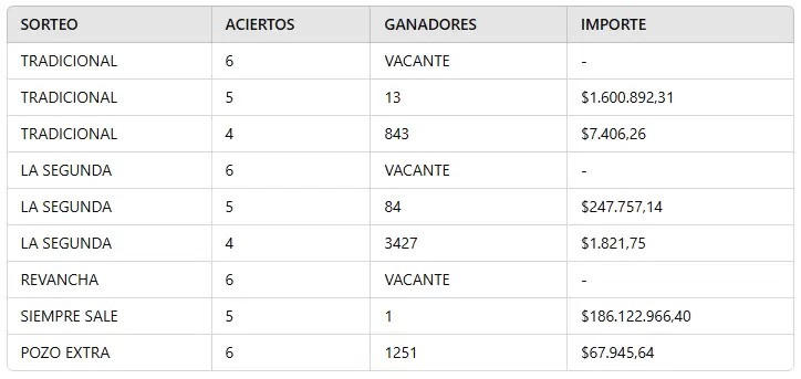 Quini 6: los números ganadores del sorteo 3.217.