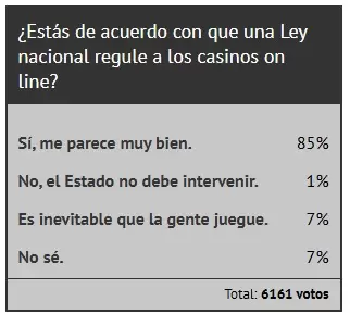 Encuesta sobre regulación de casinos online