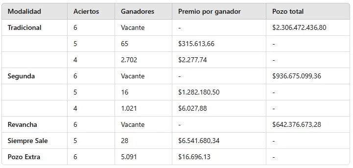 Los números ganadores del sorteo 3.218 del domingo 17 de noviembre de 2024