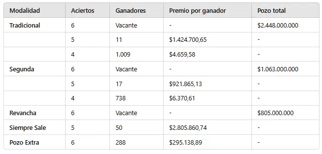 Quini 6: los números ganadores del sorteo 3.219 del miércoles 20 de noviembre.