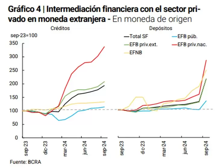 Fuente: BCRA