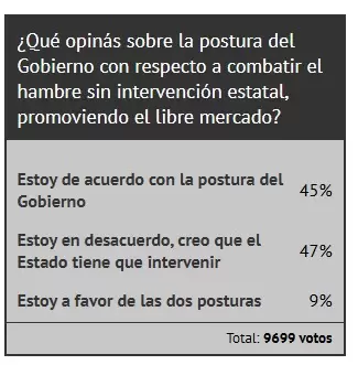 Resultados de una encuesta que respondieron los lectores de Ciudadano News
