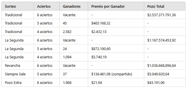 Los números ganadores del sorteo 3220 del domingo 24 de noviembre de 2024.