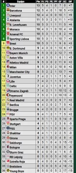 Posiciones actuales de la Champions League. FOTO: Promiedos