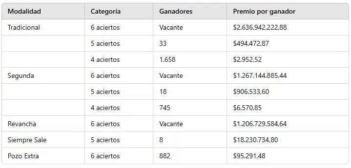 Los ganadores del sorteo 3.221 del miércoles 27 de noviembre de 2024