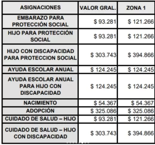 Tabla actualizada de asignaciones familiares