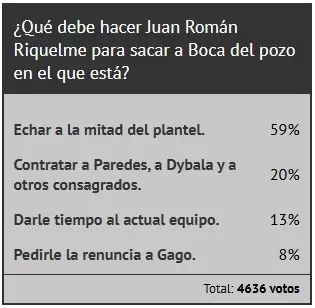 Encuesta respondida por los lectores de Ciudadano News sobre el presente de Boca