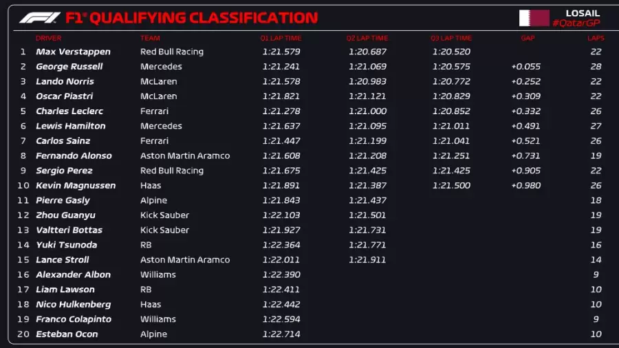 Clasificación F1 Catar 2024