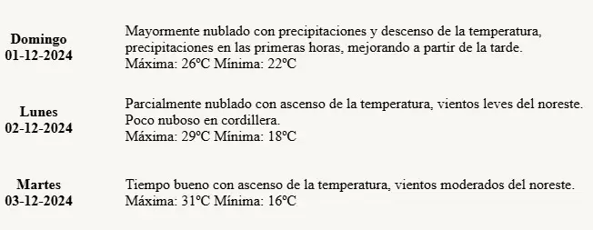 Pronóstico del tiempo