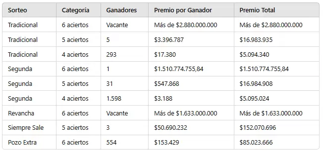 Los números ganadores del sorteo 3.223.