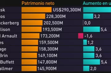 El formidable crecimiento de la fortuna de los 2.686 más ricos del mundo